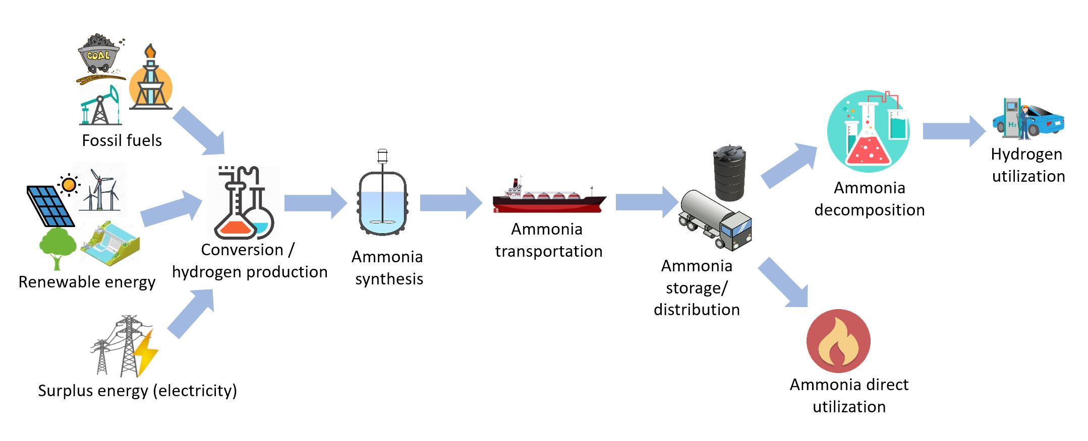 Energies | Free Full-Text | Ammonia as Effective Hydrogen Storage: A Review  on Production, Storage and Utilization | HTML