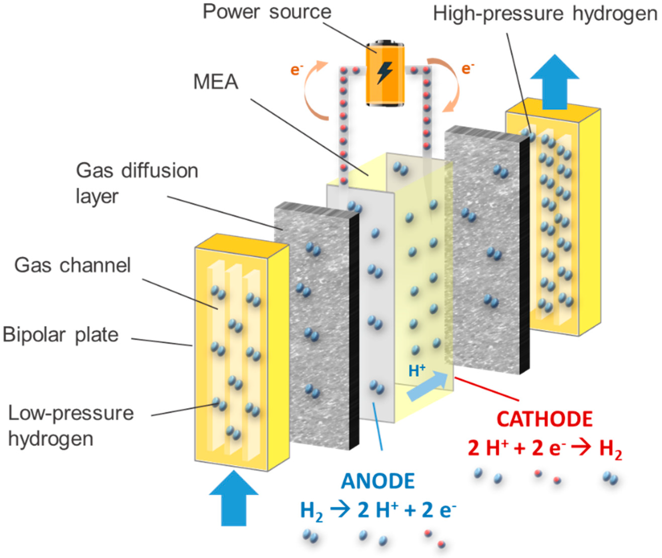 Energies | Free Full-Text | Towards Non-Mechanical Hybrid Hydrogen  Compression for Decentralized Hydrogen Facilities