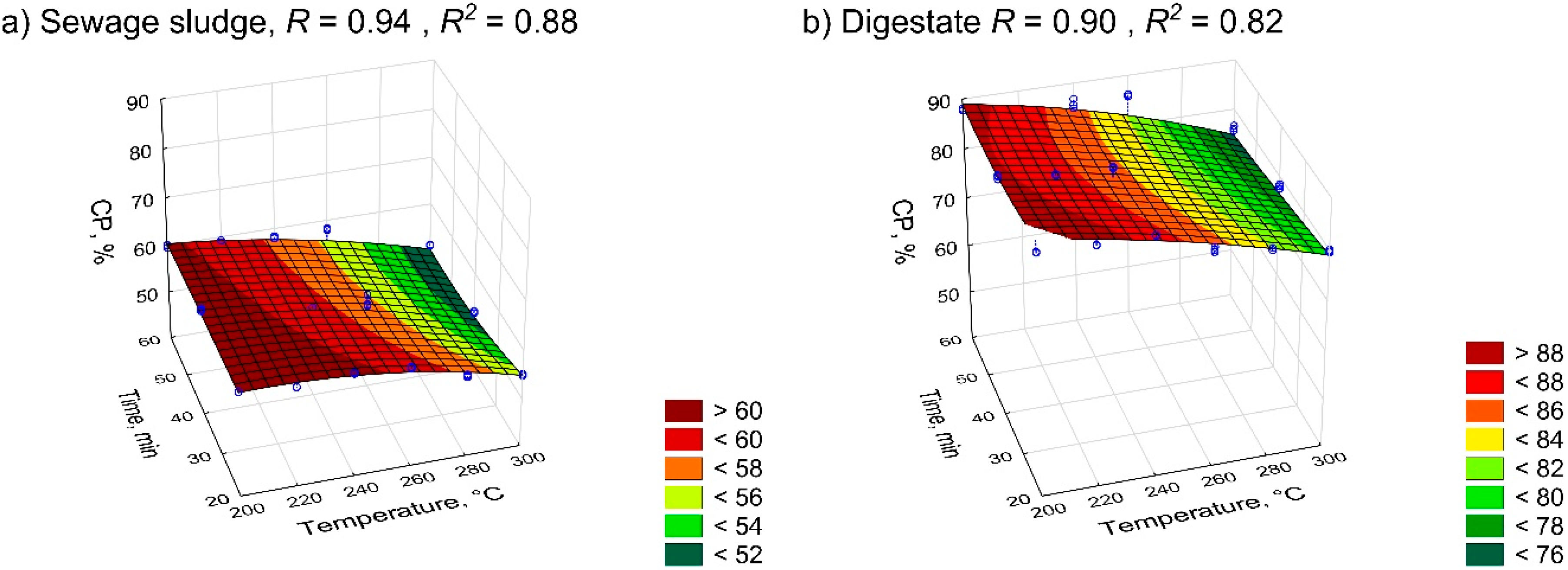 Energies Free Full Text Waste To Energy Solid Fuel Production From Biogas Plant Digestate And Sewage Sludge By Torrefaction Process Kinetics Fuel Properties And Energy Balance Html