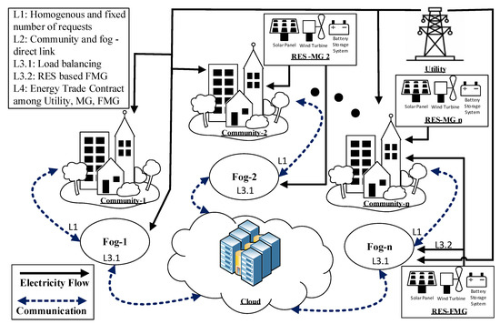 Energies Free Full Text Cost Efficient Real Time Electricity Management Services For Green Community Using Fog Html