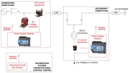 Block diagram of a MV/LV substation [6].