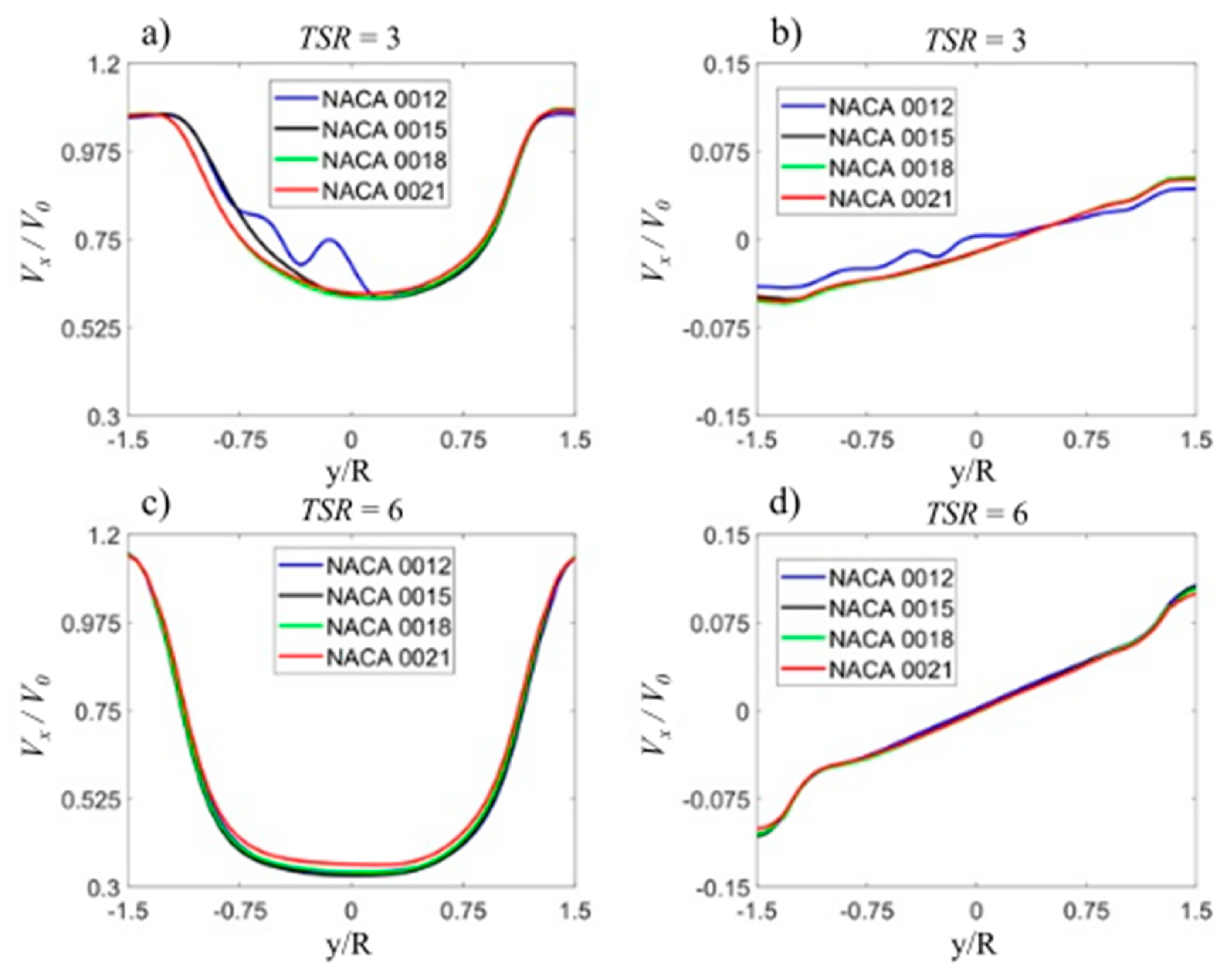 Energies | Free Full-Text | Performance Analysis of a H-Darrieus Wind  Turbine for a Series of 4-Digit NACA Airfoils