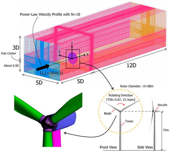 Energies | Free Full-Text | A New Wind Turbine CFD Modeling Method ...