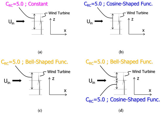 Energies | Free Full-Text | A New Wind Turbine CFD Modeling Method ...