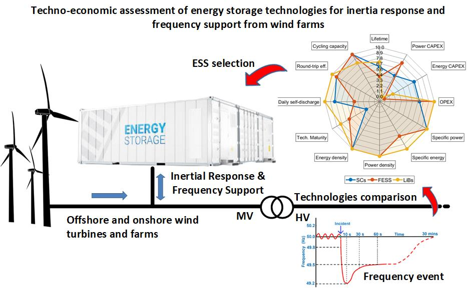 Energies Free Full Text Techno Economic Assessment Of Energy Storage Technologies For