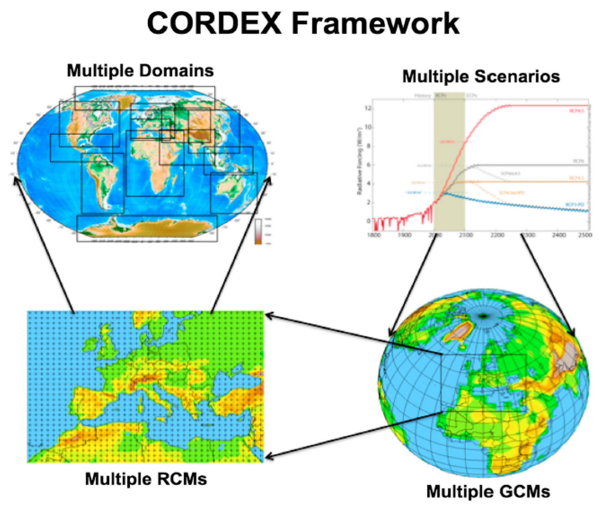 CORDEX · GitHub