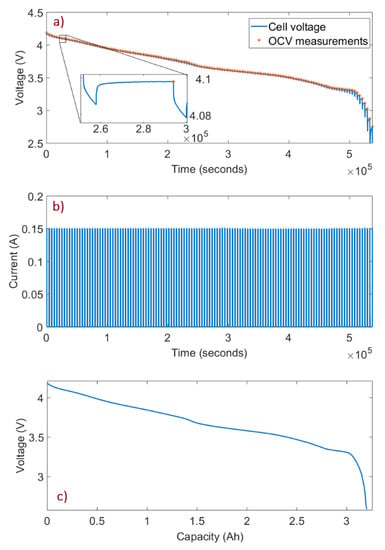 Energies Free Full Text A Study On The Influence Of Lithium Plating On Battery Degradation Html