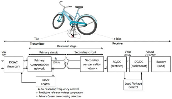 Energies | Free Full-Text | Sustainable E-Bike Charging Station That  Enables AC, DC and Wireless Charging from Solar Energy | HTML
