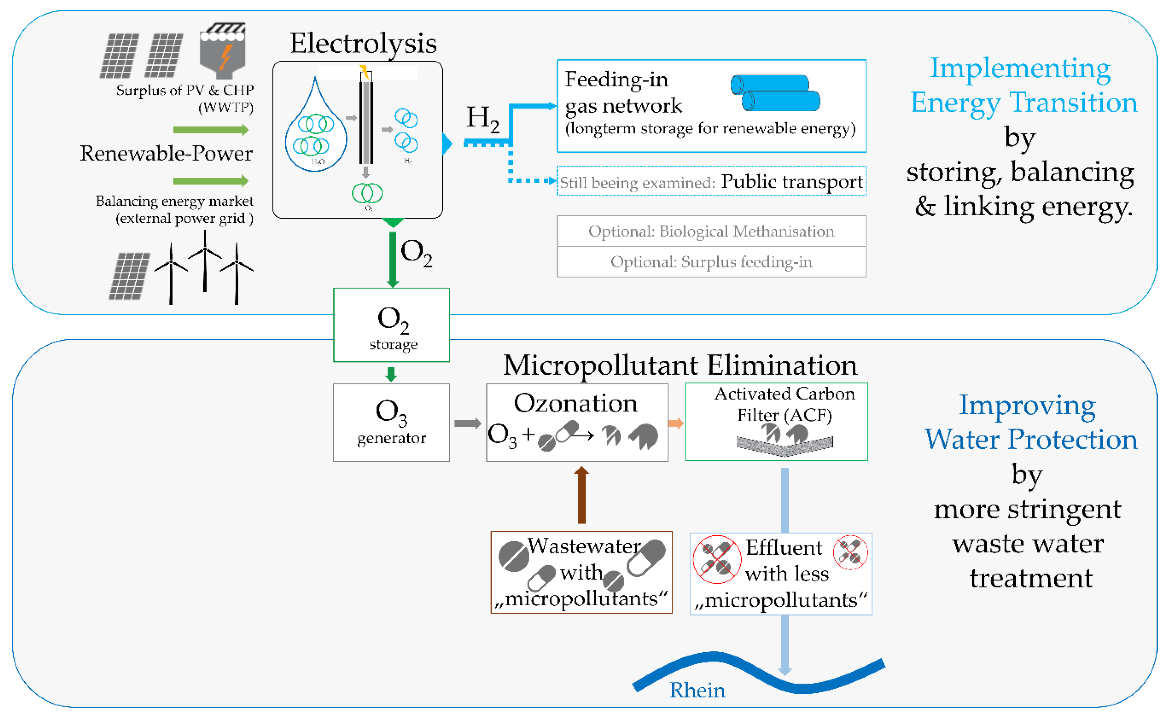 Energies Free Full Text Advanced Wastewater Treatment To Eliminate Organic Micropollutants In Wastewater Treatment Plants In Combination With Energy Efficient Electrolysis At Wwtp Mainz Html