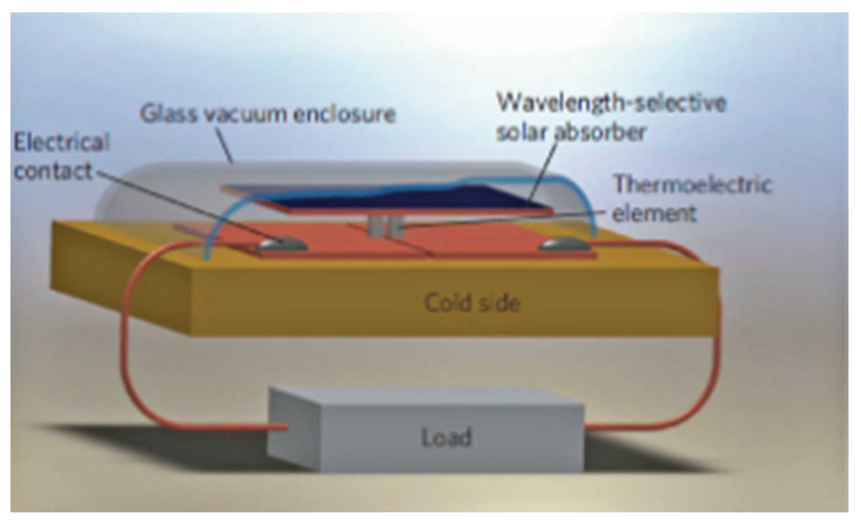 Energies | Free Full-Text | A Review on Thermoelectric Generators: Progress  and Applications | HTML