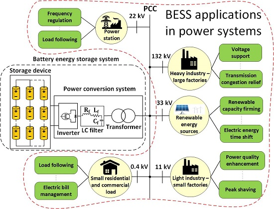 Energies | Free Full-Text | Battery Energy Storage Systems in the United  Kingdom: A Review of Current State-of-the-Art and Future Applications