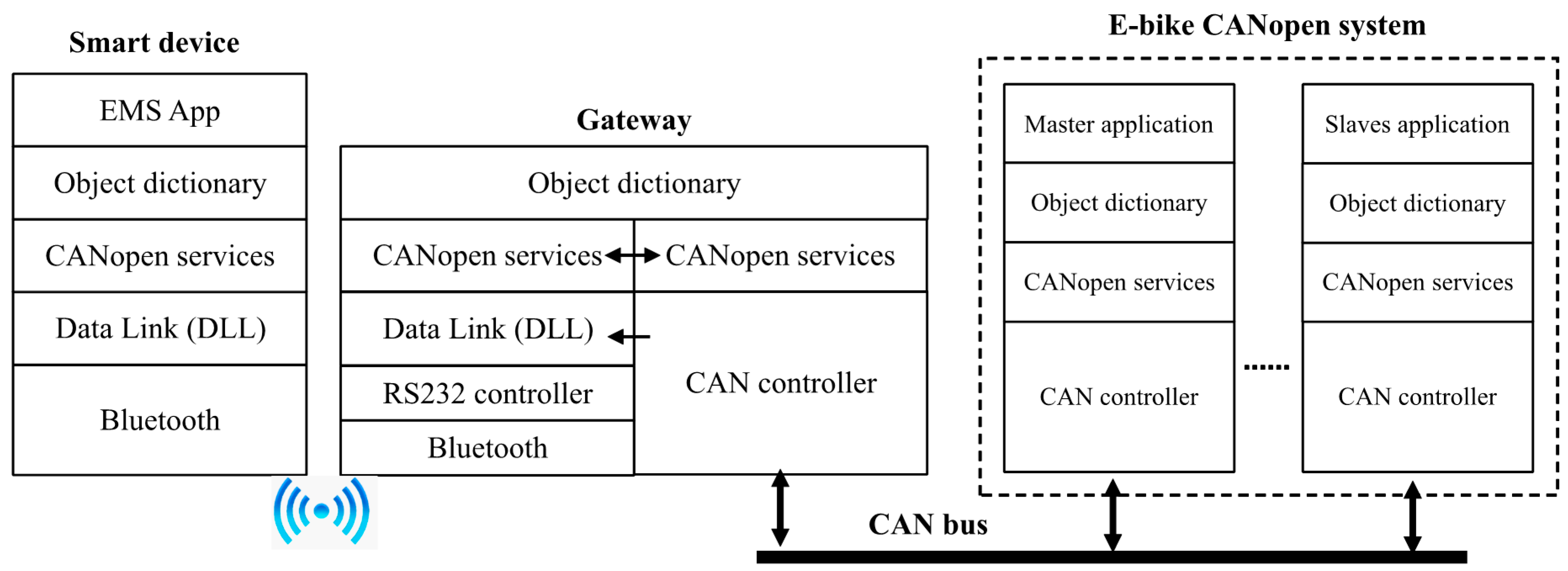 Gateway CANopen from/to M-Bus