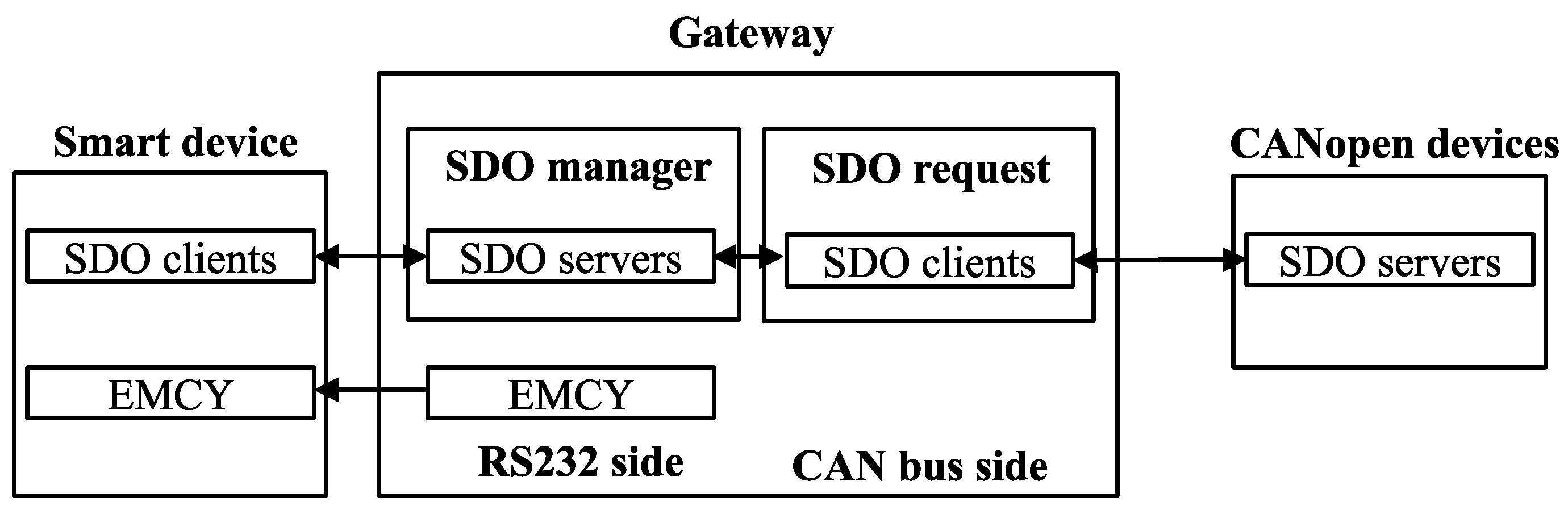 CANopen device model