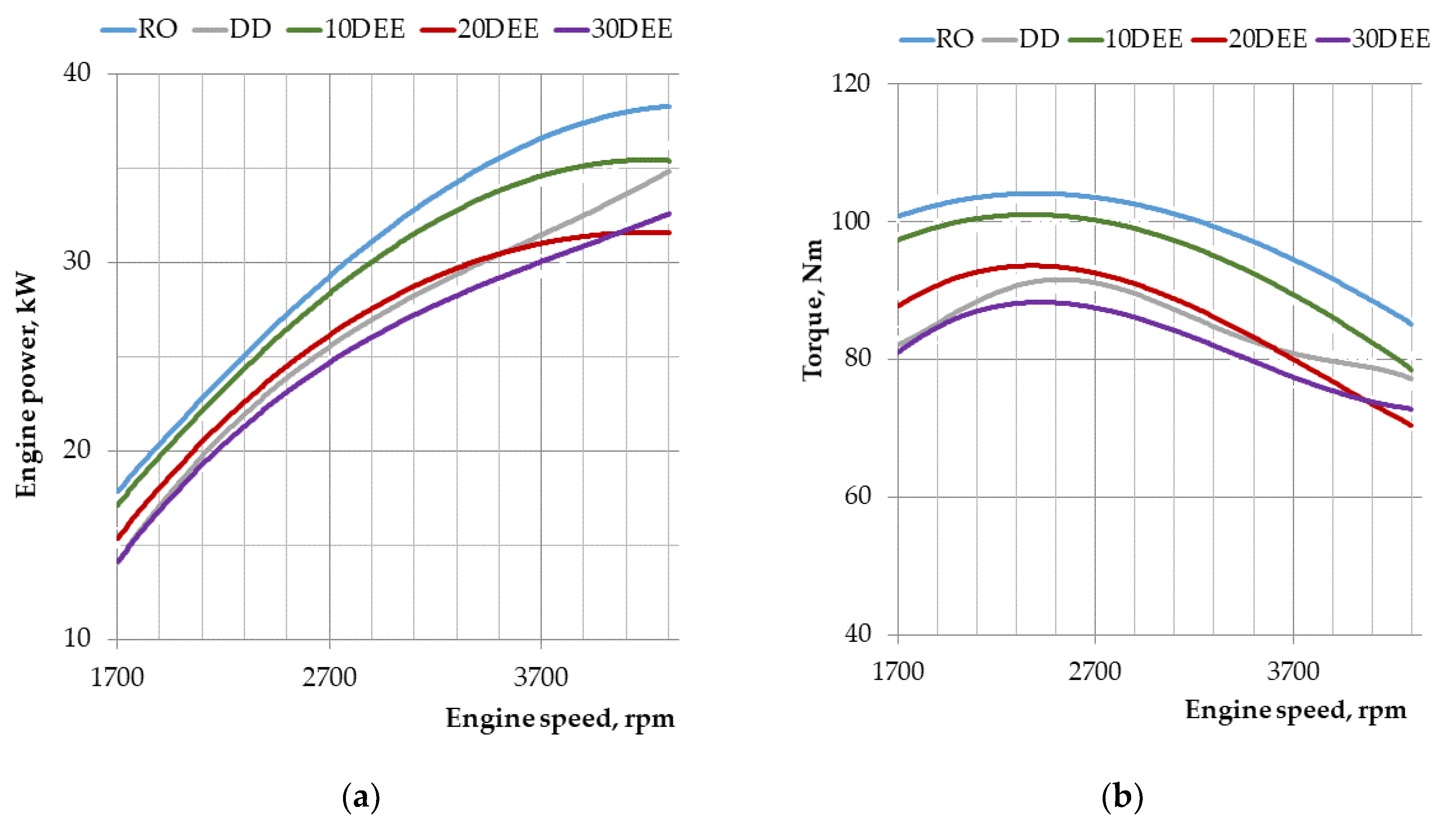 Energies | Free Full-Text | Impact of Diethyl Ether/Rapeseed Oil Blends on  Performance and Emissions of a Light-Duty Diesel Vehicle