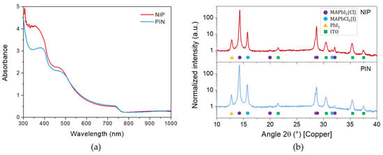 Energies | Free Full-Text | A Comparison of the Structure and Properties of  Opaque and Semi-Transparent NIP/PIN-Type Scalable Perovskite Solar Cells