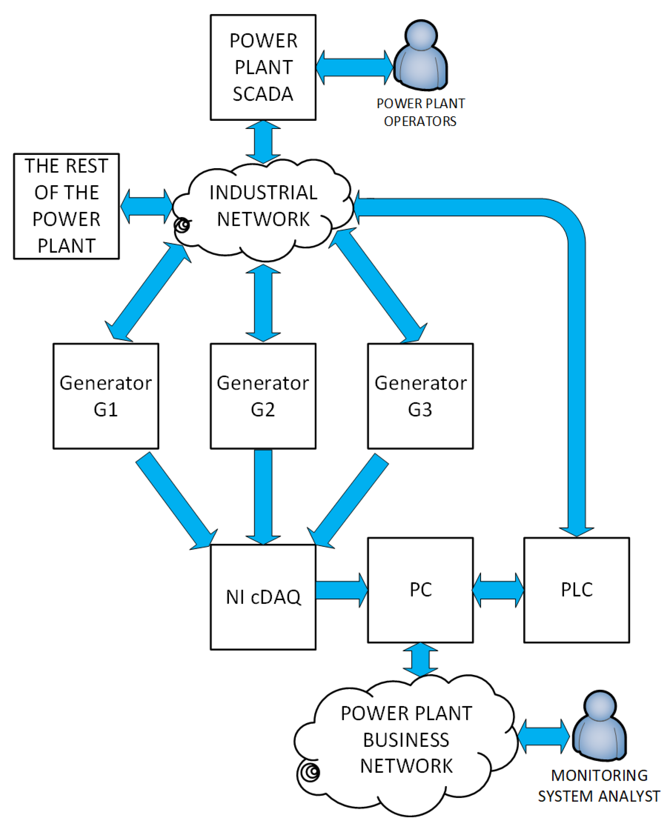 Energies | Free Full-Text | Condition-Monitoring System for Identification  and Representation of the Capability Diagram Limits for Multiple  Synchronous Generators in a Hydro Power-Plant