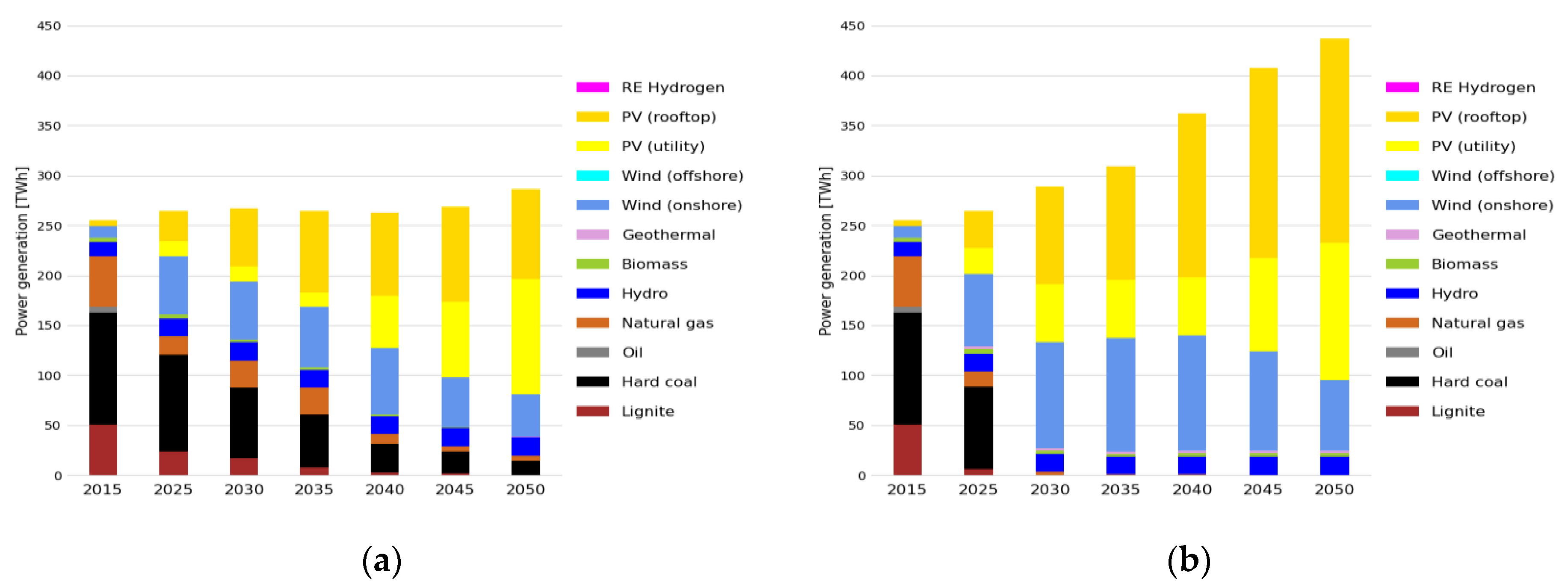 Energies | Free Full-Text | Decarbonization of Australia's Energy System:  Integrated Modeling of the Transformation of Electricity, Transportation,  and Industrial Sectors