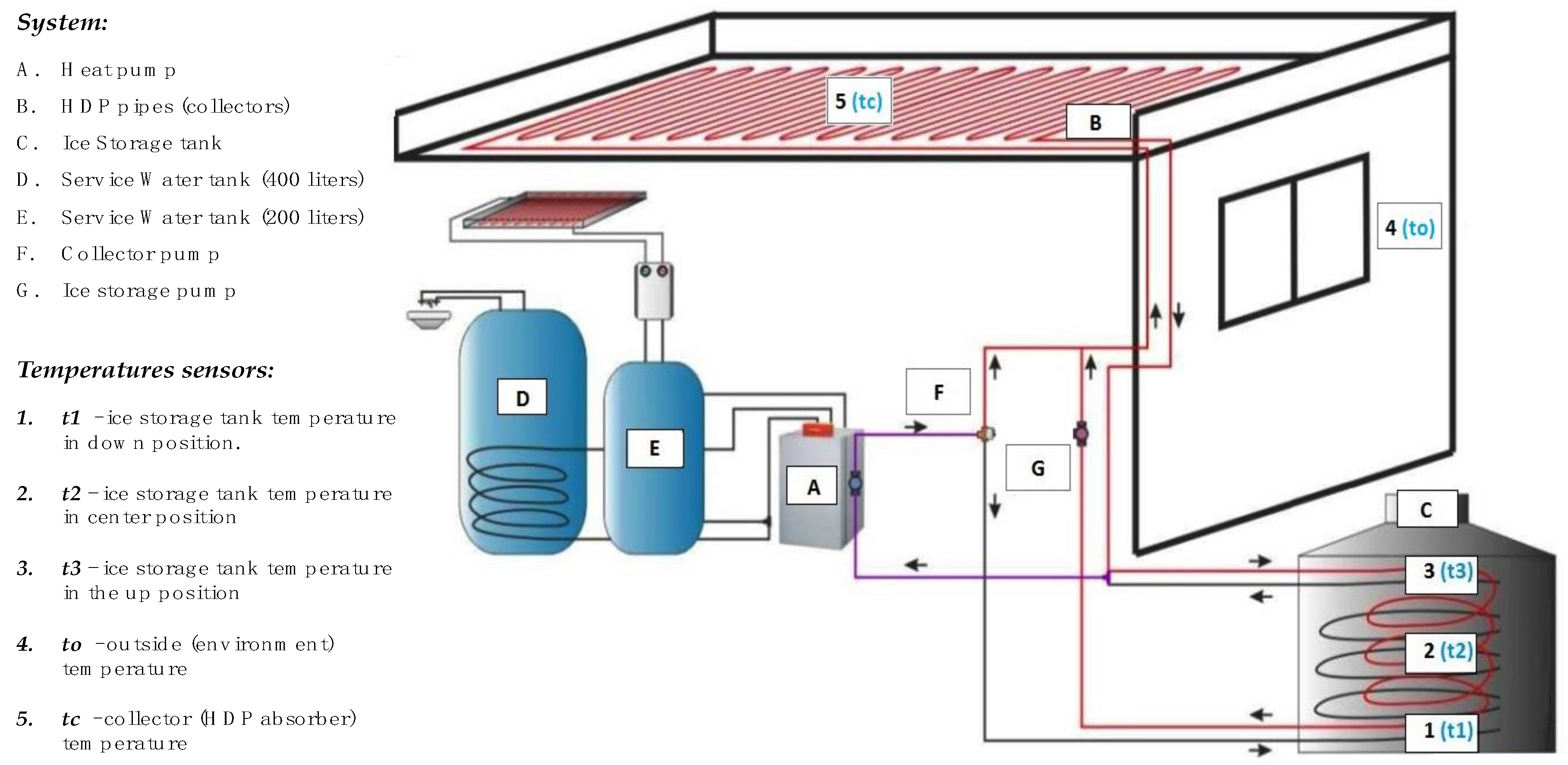 ICE STORAGE Ice storage systems represented in Figure 5 have been