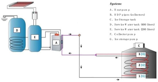 Ice Thermal Storage - an overview