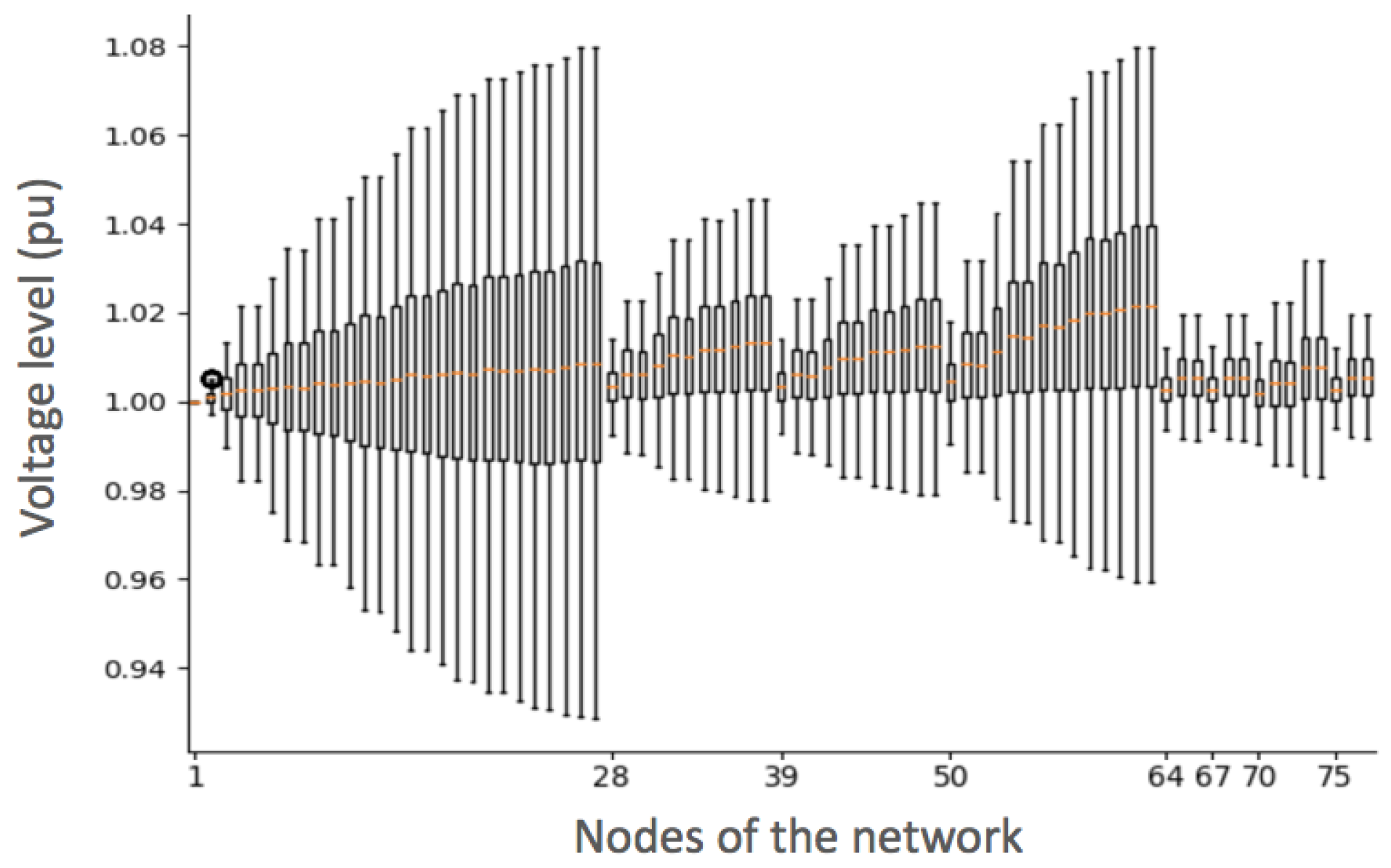 Energies Free Full Text Deep Reinforcement Learning Based Voltage Control To Deal With Model Uncertainties In Distribution Networks Html