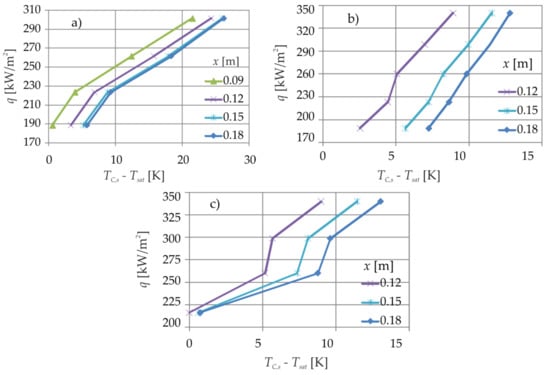 Energies Free Full Text Application Of The 2 D Trefftz Method For Identification Of Flow Boiling Heat Transfer Coefficient In A Rectangular Minichannel Html