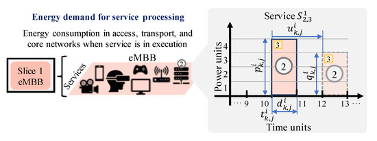 Energies Free Full Text Adaptive Energy Management In 5g Network Slicing Requirements Architecture And Strategies Html