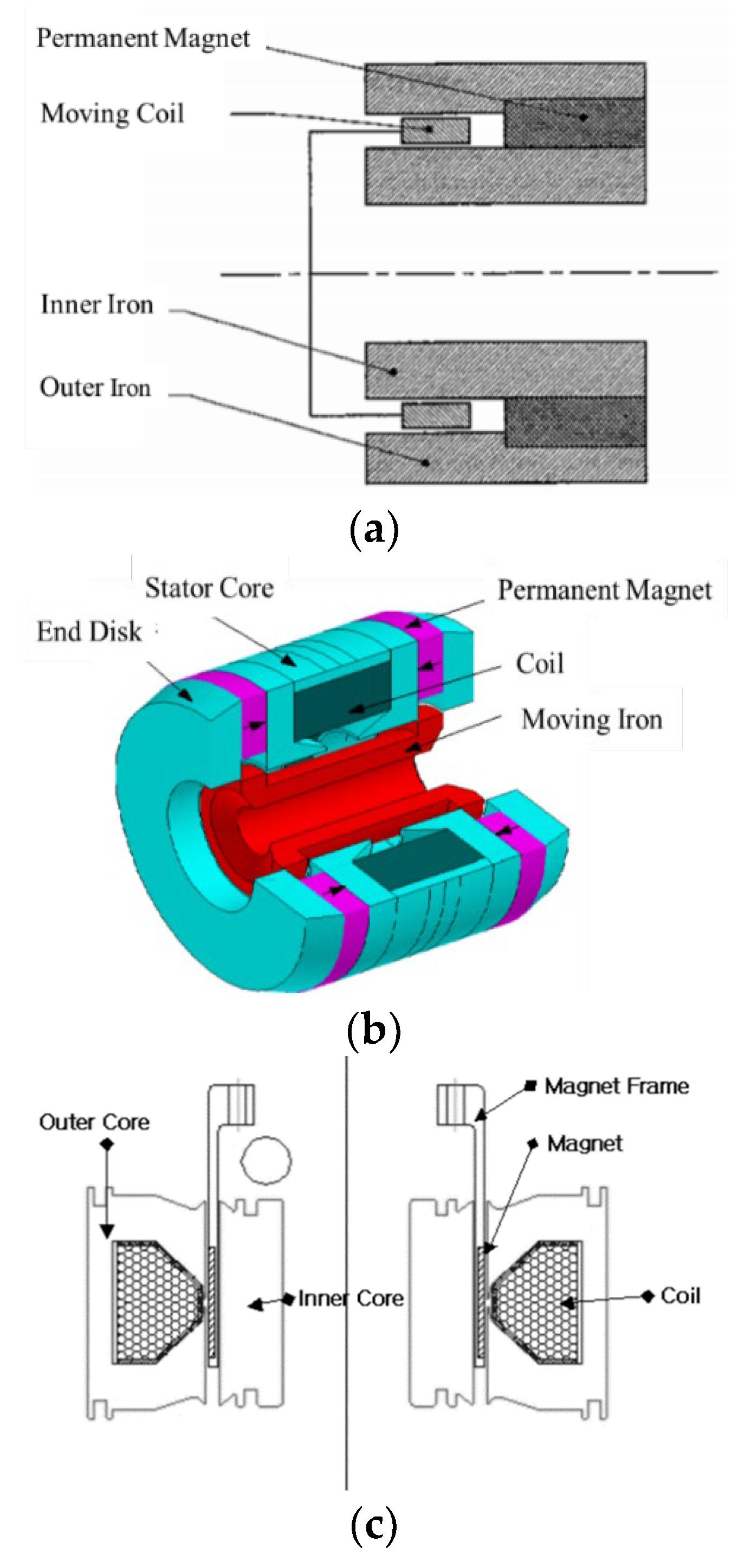 Energies | Free Full-Text | Modelling and Measurement of a Moving Magnet  Linear Motor for Linear Compressor