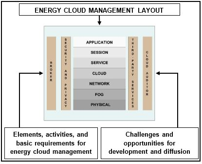 Energies | Free Full-Text | Management Challenges and Opportunities for  Energy Cloud Development and Diffusion | HTML