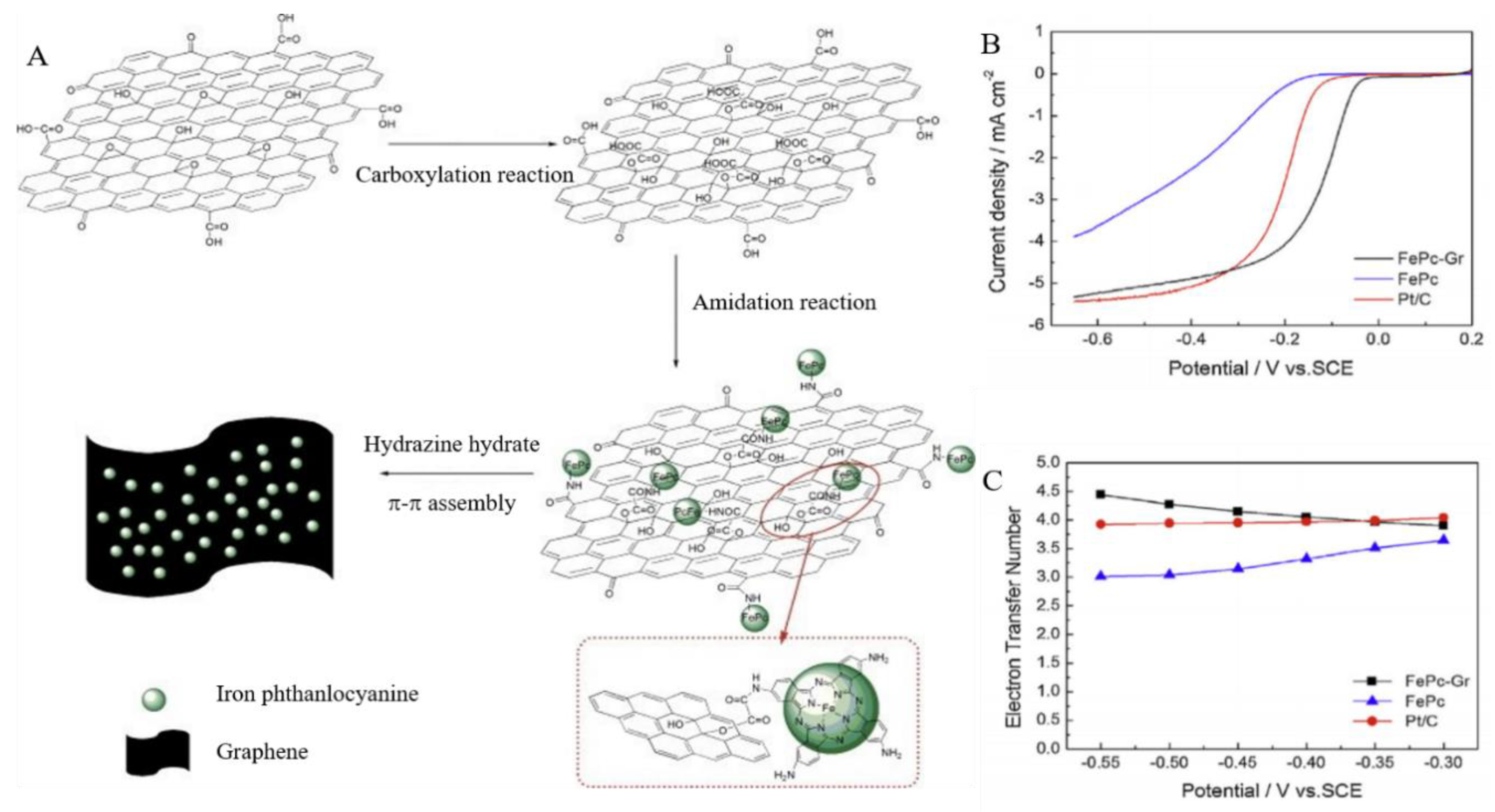 Energies Free Full Text Iron Phthalocyanine Graphene Composites As Promising Electrocatalysts For The Oxygen Reduction Reaction Html