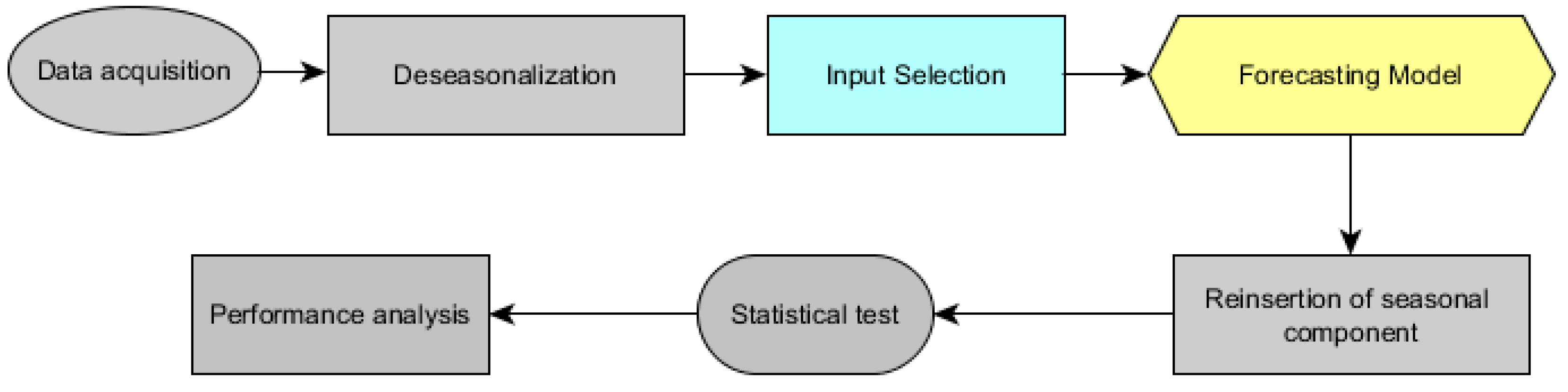 Energies | Free Full-Text | Selection of Temporal Lags for Predicting ...