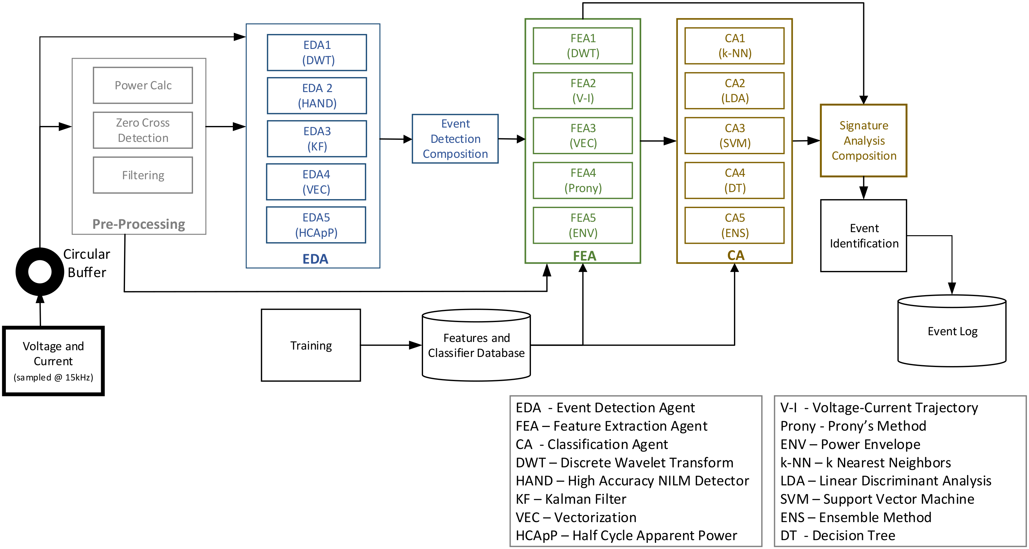 Energies | Free Full-Text | A Multi-Agent NILM Architecture for Event ...