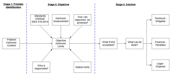 Energies | Free Full-Text | A Proposed Harmonic Monitoring System for