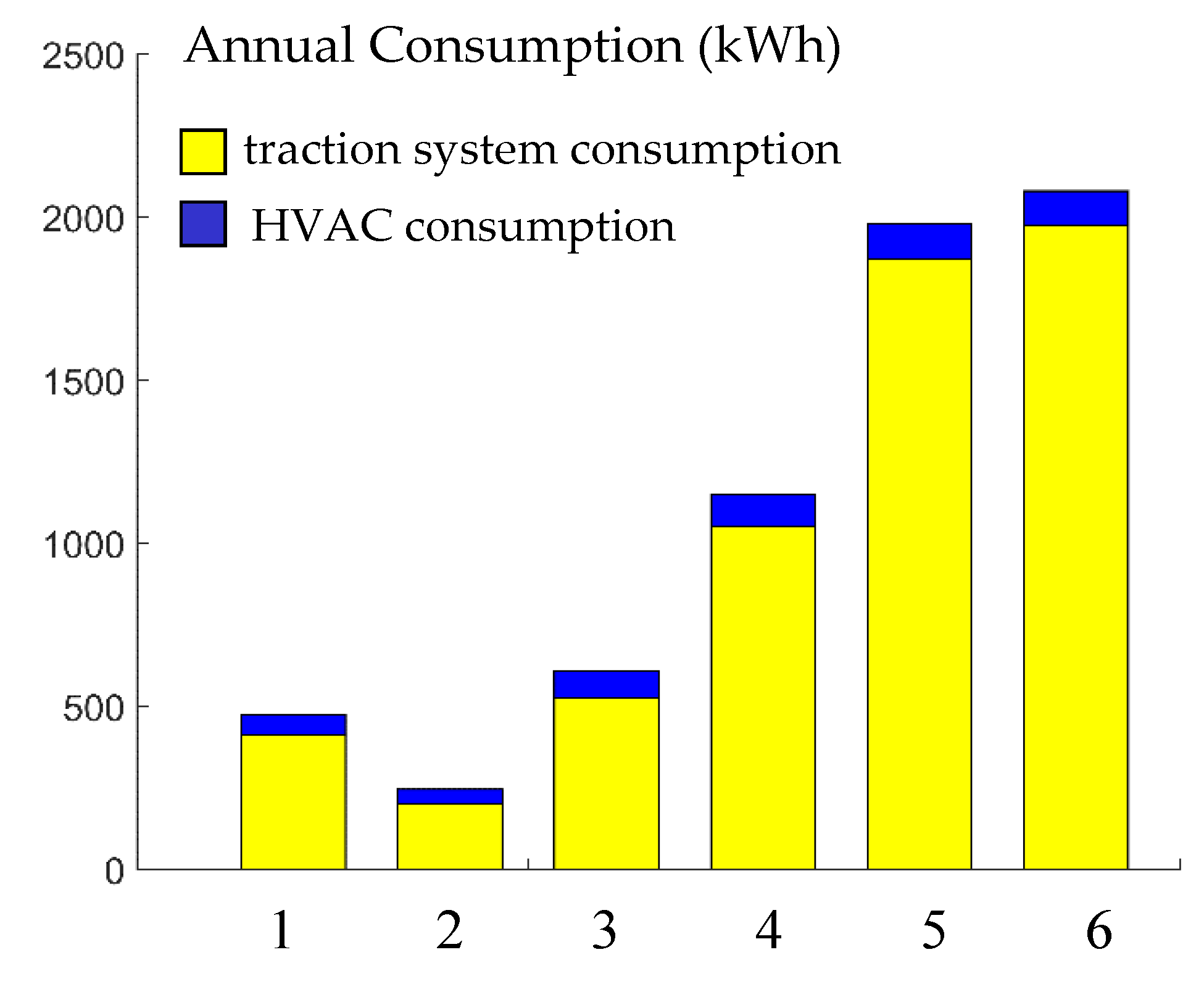 Energies Free FullText Annual Variation in Energy Consumption of