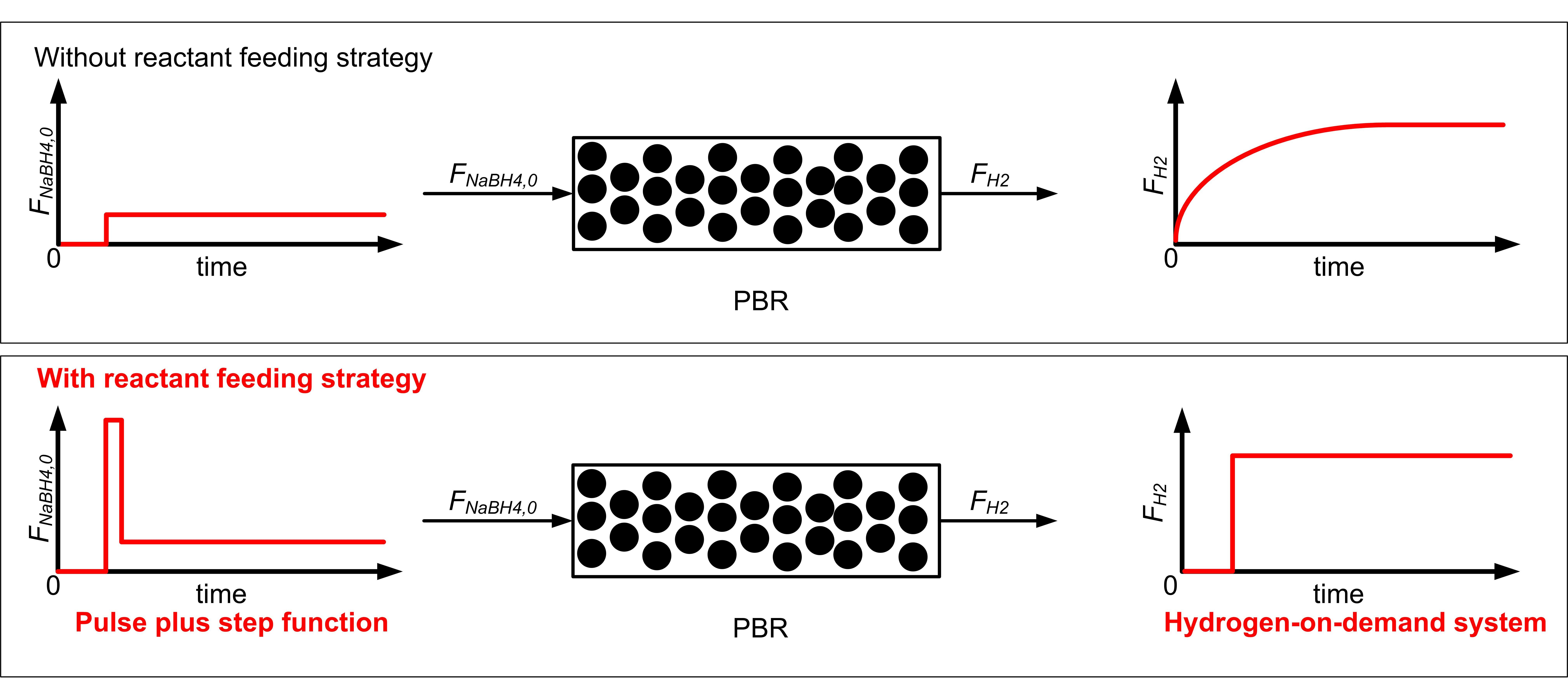 Energies Free Full Text Reactant Feeding Strategy Analysis Of Sodium Borohydride Hydrolysis Reaction Systems For Instantaneous Hydrogen Generation