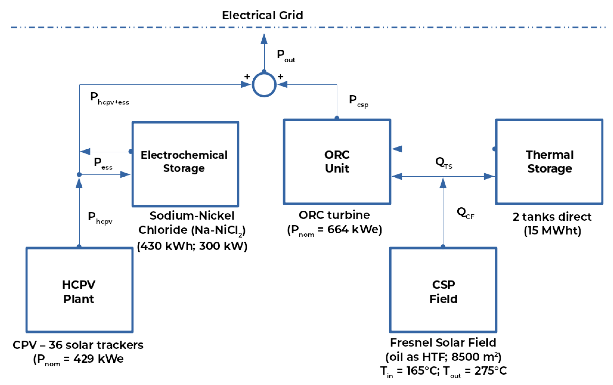 Energies | Free Full-Text | A Forecasting-Based Control Algorithm for  Improving Energy Managment in High Concentrator Photovoltaic Power Plant  Integrated with Energy Storage Systems | HTML