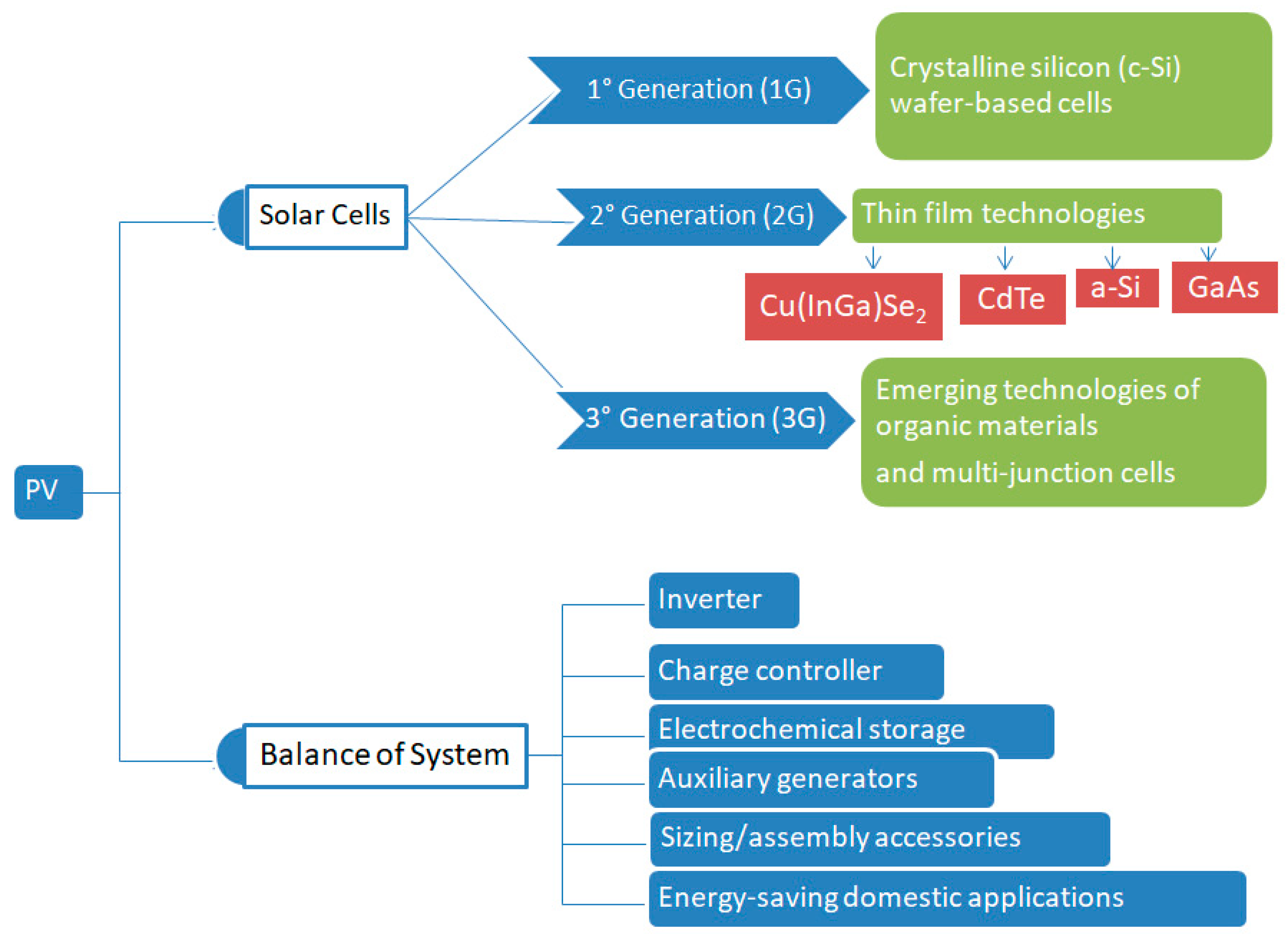 Energies | Free Full-Text | Impacts of Renewable Energy Resources on  Effectiveness of Grid-Integrated Systems: Succinct Review of Current  Challenges and Potential Solution Strategies | HTML