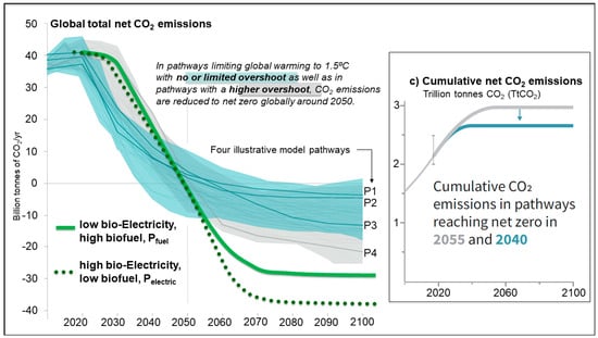 Energies | Free Full-Text | Restoring Pre-Industrial CO2 Levels While ...