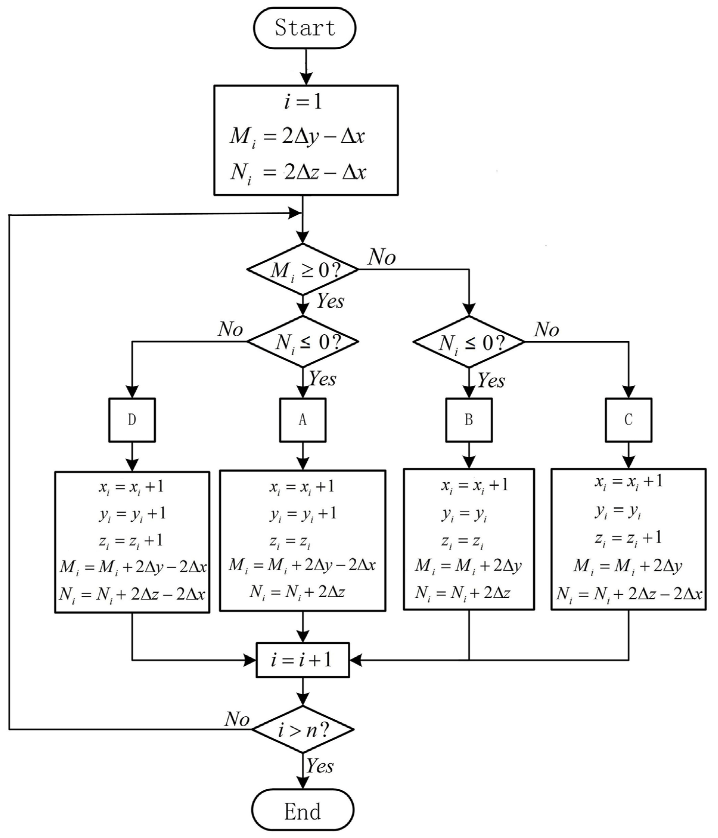 DDA Algorithm | PDF | Algorithms And Data Structures | Computer Programming