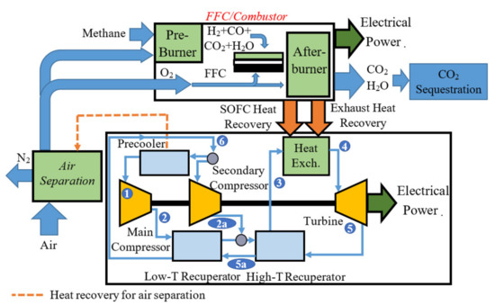 Energies | Free Full-Text | Hybrid Fuel Cell—Supercritical CO2 Brayton Cycle  for CO2 Sequestration-Ready Combined Heat and Power