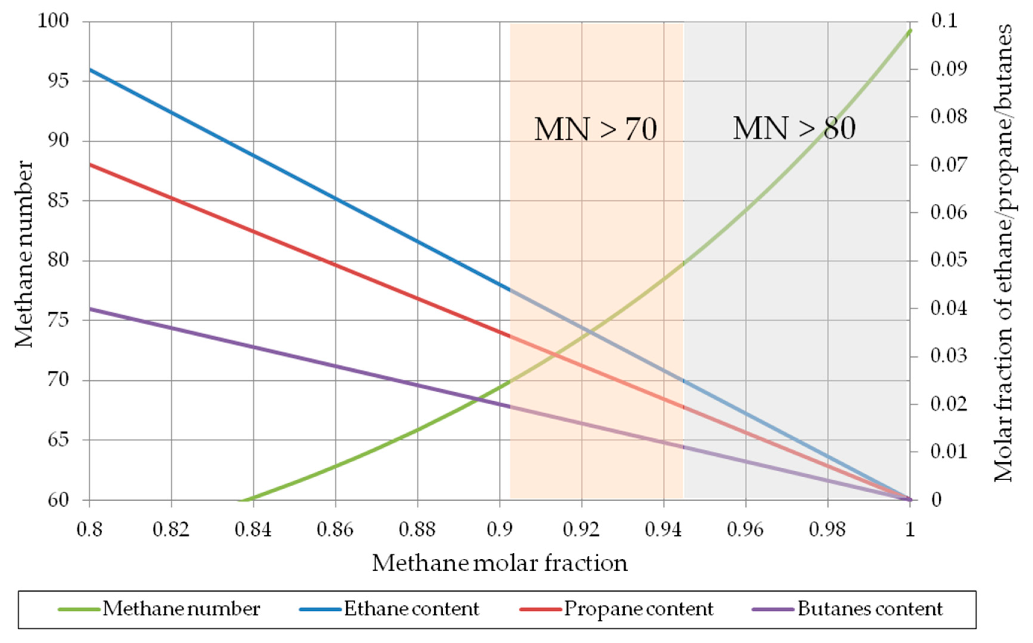 Energies Free Full Text Impact Of Liquefied Natural Gas Composition Changes On Methane Number As A Fuel Quality Requirement Html