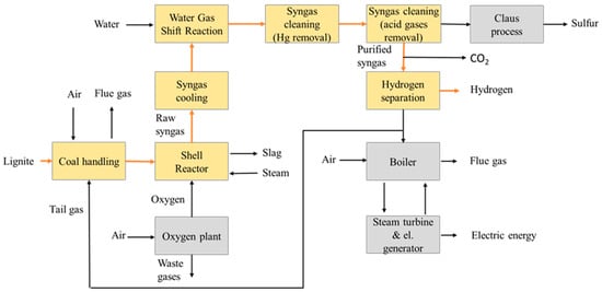 Coal decarbonization: A state-of-the-art review of enhanced hydrogen  production in underground coal gasification - ScienceDirect
