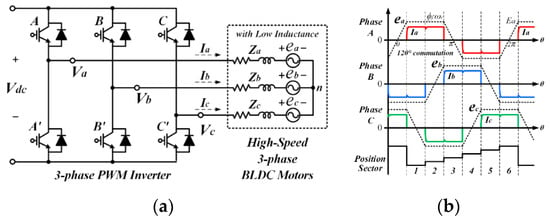 Energies | Free Full-Text | Expansion of Operating Speed Range of High-Speed  BLDC Motor Using Hybrid PWM Switching Method Considering Dead Time