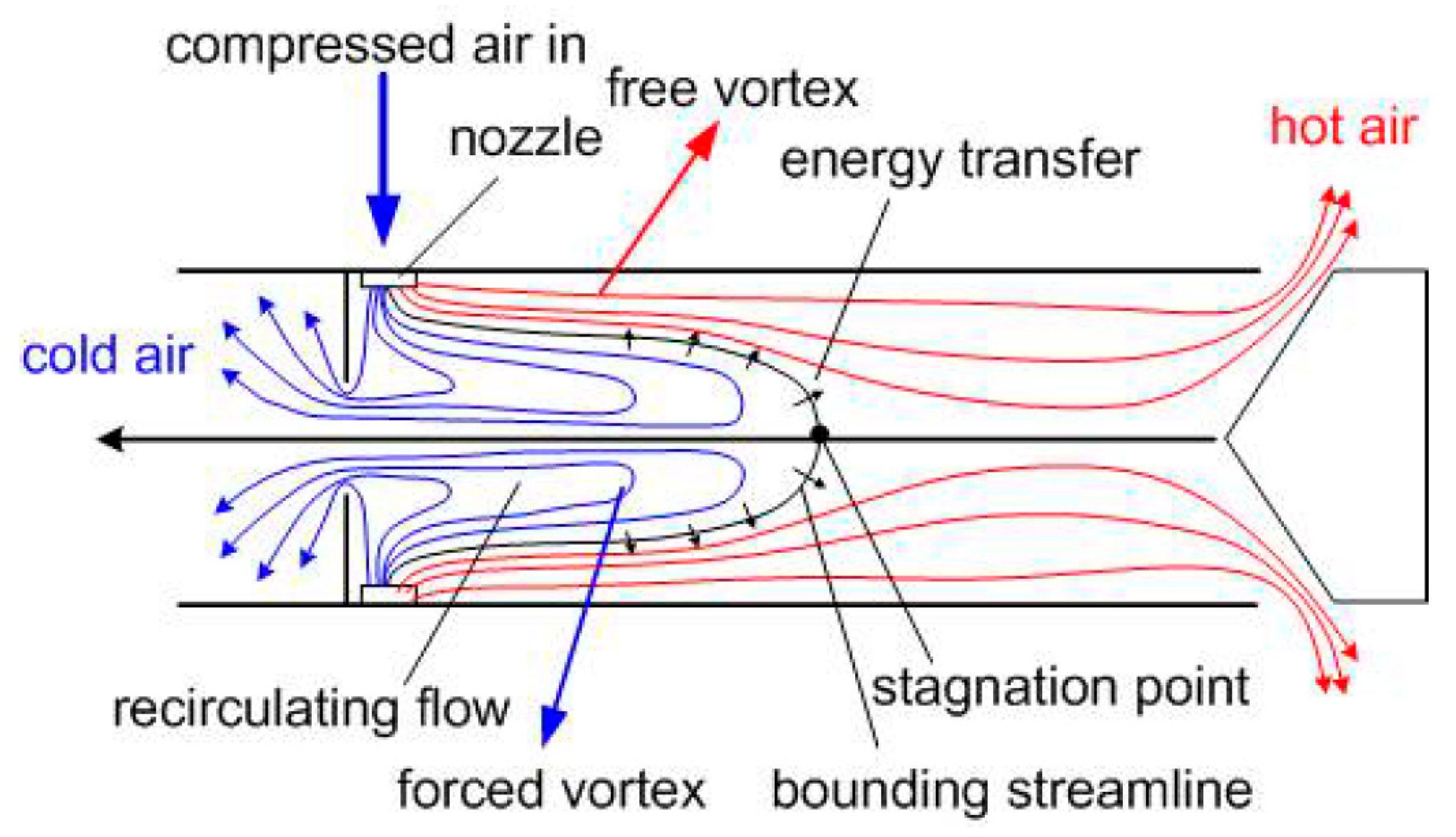 Vortex Tube Refrigeration System 