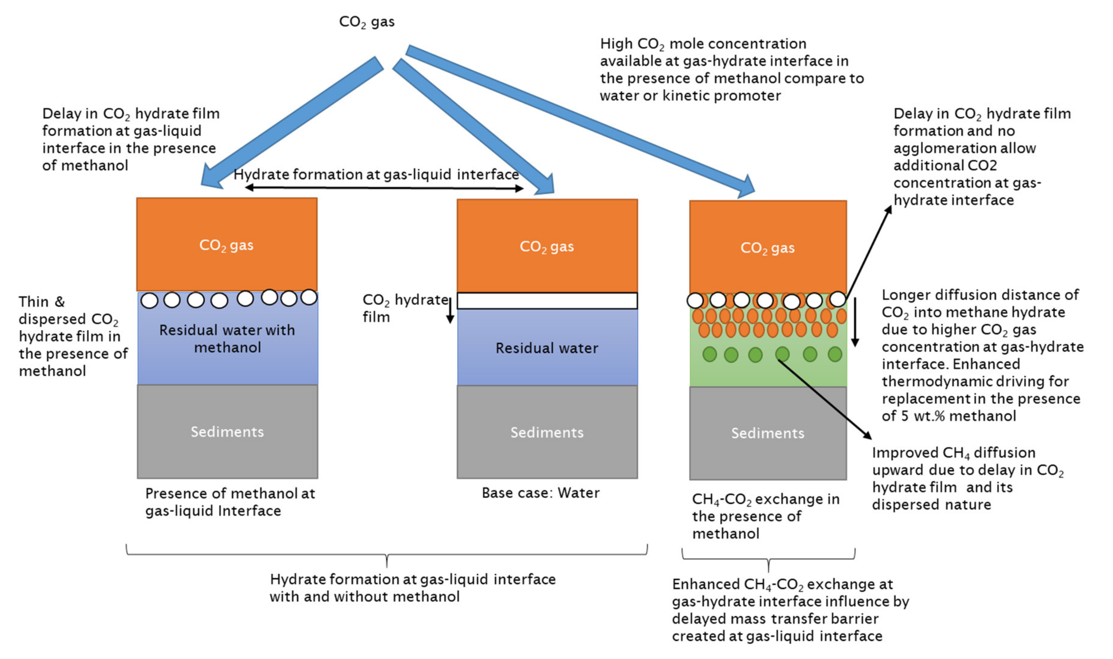 Energies | Free Full-Text | Enhanced CH4-CO2 Hydrate Swapping in the ...