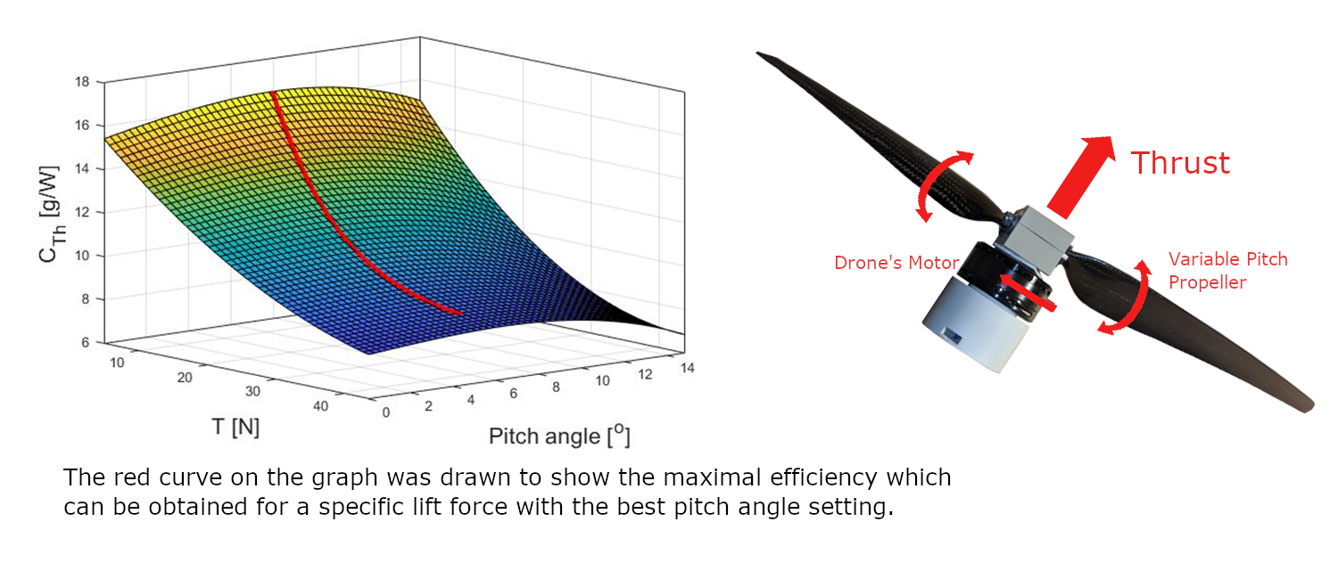 Energies | Free Full-Text | Variable Pitch Propeller for UAV-Experimental  Tests | HTML