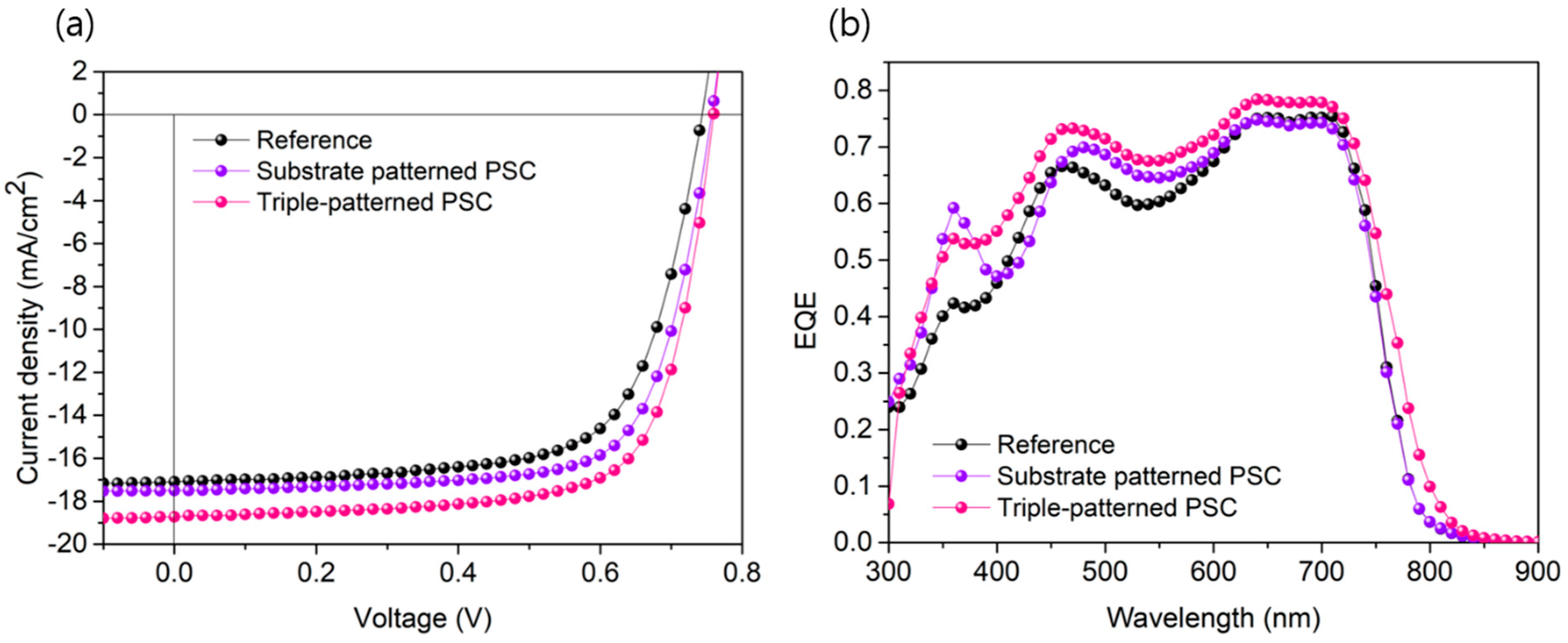 Energies Free Full Text Vacuum Free Fabrication Strategies For Nanostructure Embedded Ultrathin Substrate In Flexible Polymer Solar Cells