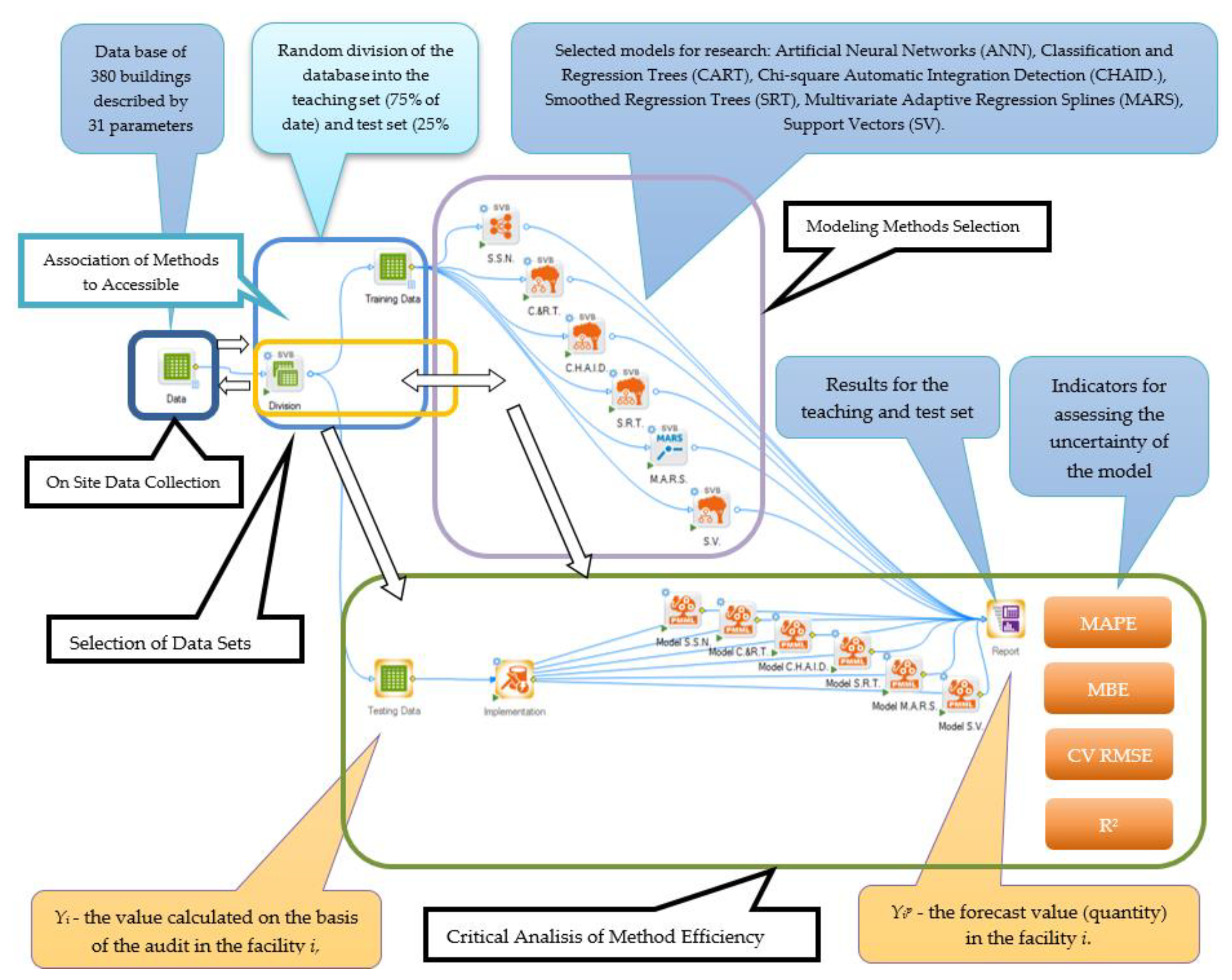 Energies Free Full Text Neural Methods Comparison For Prediction Of Heating Energy Based On Few Hundreds Enhanced Buildings In Four Season S Climate Html