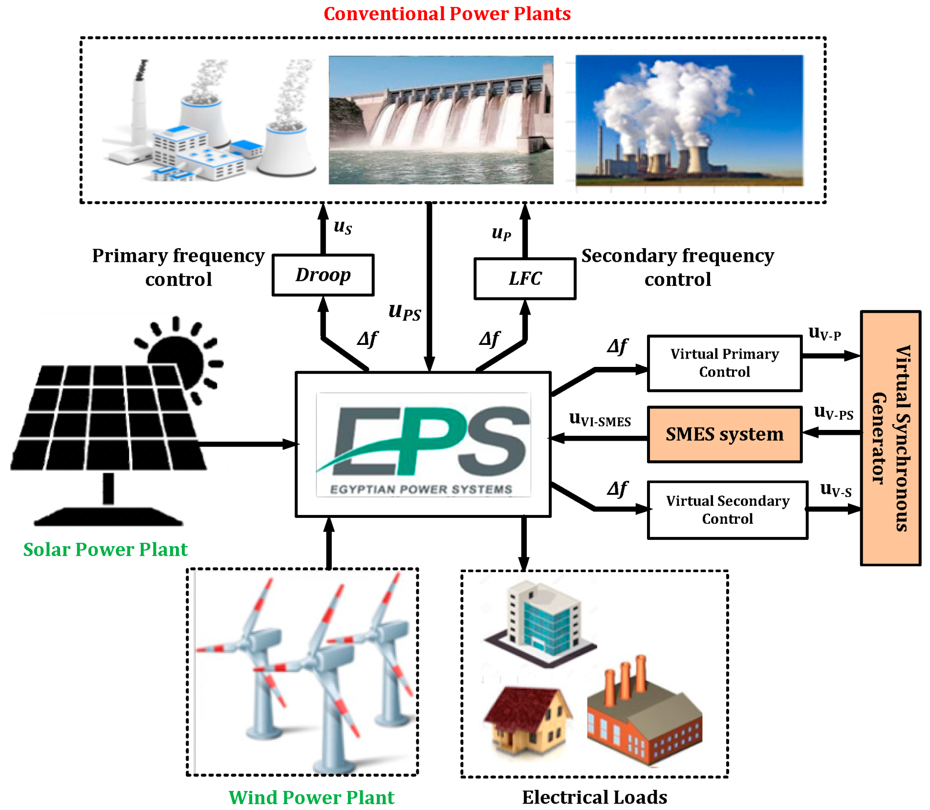 Energies | Free Full-Text | A New Virtual Synchronous Generator Design  Based on the SMES System for Frequency Stability of Low-Inertia Power Grids