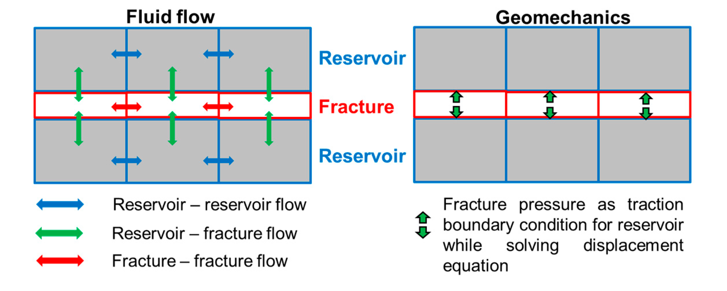 Reservoir Flow