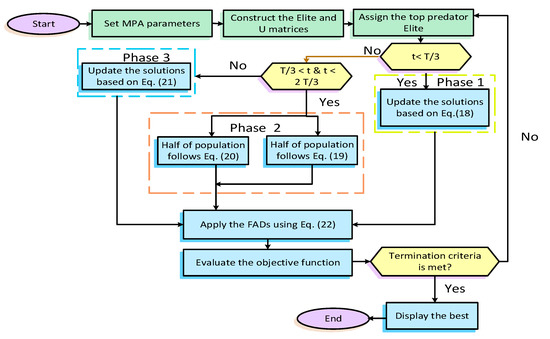 Energies | Free Full-Text | A Novel Application of Improved Marine ...